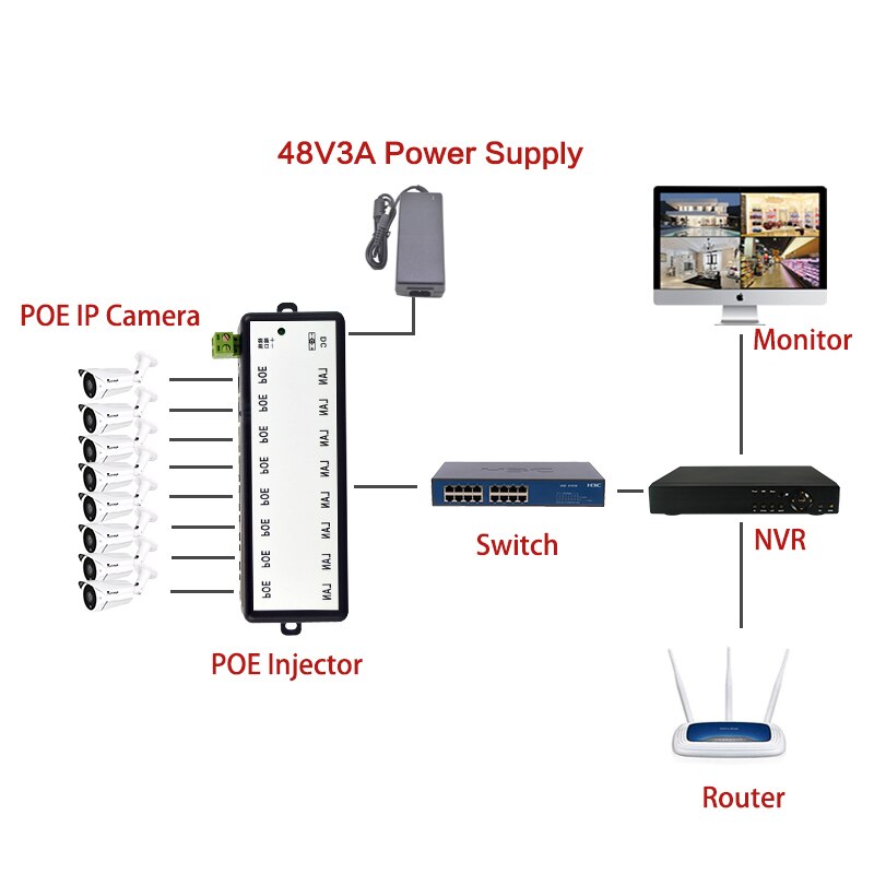 8 Ports Poe Injector Poe Splitter for Cctv Network Poe Camera Power Over Ethernet Ieee802.3Af