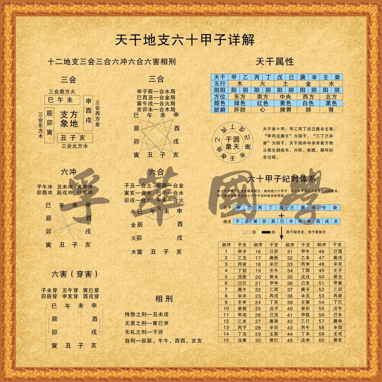 Celestial Stem Gedetailleerde Kaart Van De Zestig Jaar Van De Aarde Tak Zhou I Ching Sinology Feng Shui Kalender Berekening: B30cm