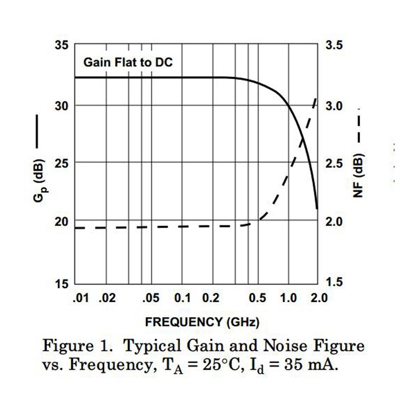 0.1-2GHz Gain 64DB RF Broadband Class 2 Low Noise Amplifier LNA2-2G-64DB