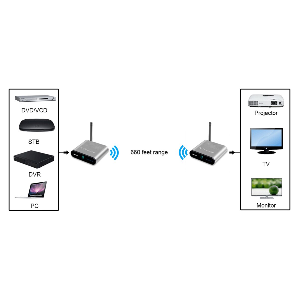 AV220 Wireless Video TV Sender 2.4GHz Wireless AV Sender Wireless Transmitter Receiver Plug and Play NC99