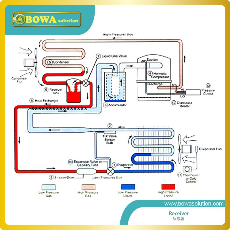 10L vertical liquid refrigerant receivers with 5/8" connection are installed in air dryer machine