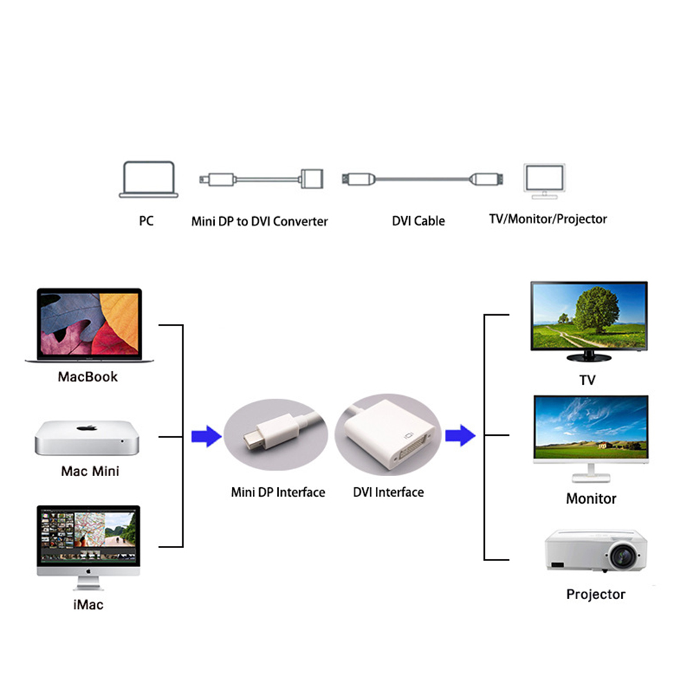 Mini DP to DVI Adapter Male to Female Thunderbolt Mini Display Port DisplayPort V1.2 to DVI Connector