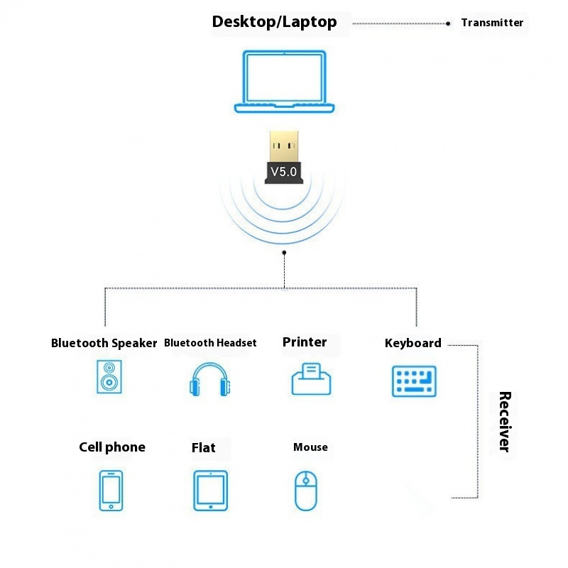 USB Bluetooth Adapter 5.0 Computer Wireless Bluetooth 5.0 Audio Receiver Transmitter Win8/10/11 Drive free