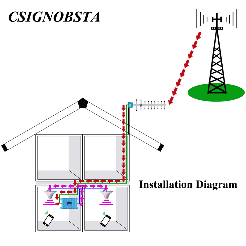 GSM 900MHz Signal Booster - 70dB High Gain Repeater - 100-200 sq.m Coverage - LCD Display