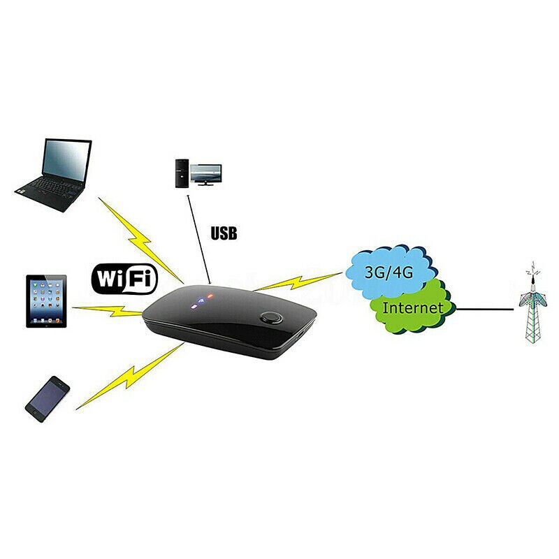 Suitable 4G LTE WIFI Router 150Mbps Mobile Broadband Hotspot SIM Unlocked Wifi Modem 2.4G Wireless Router