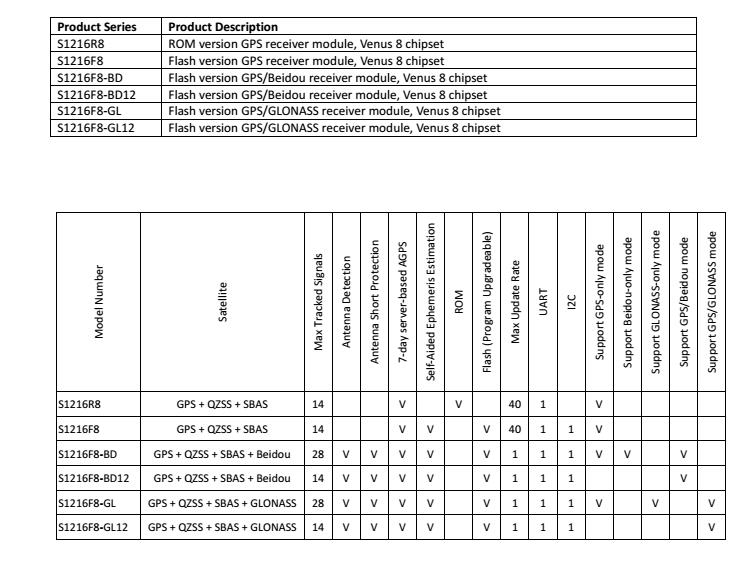 TG621S Upgraded from S1216F8 GPS+GNSS+Beidou navigation module High performance Direct compatibility instead of NEO-6M 7M M8N