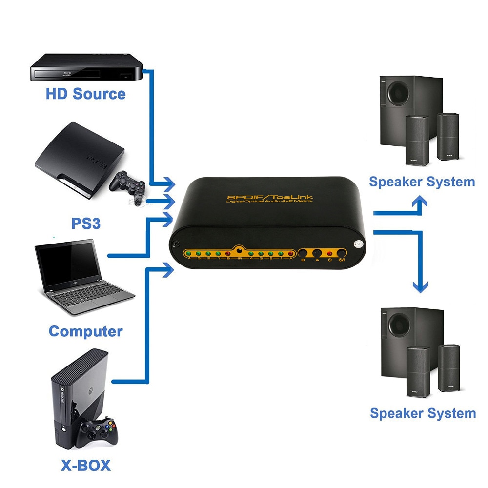 Robotsky SPDIF TOSLINK Digital Optical Audio True Matrix 4x2 Switcher Switch Splitter 4 In 2 Out Video Converter Remote Control