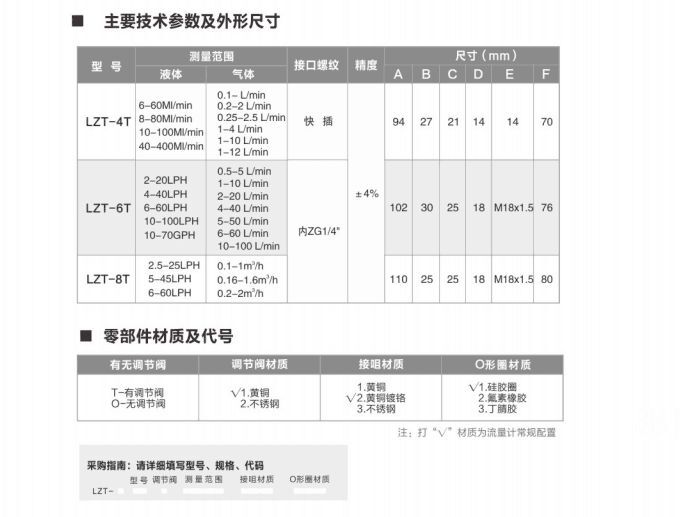PMMA Gas Flowmeter Air Flow Meter 1/4" BSP Female Square Panel Type Rotameter LZT-6T 5-50 6-60 10-100 3-15 3-30 5-25 0.1-0.8LPM