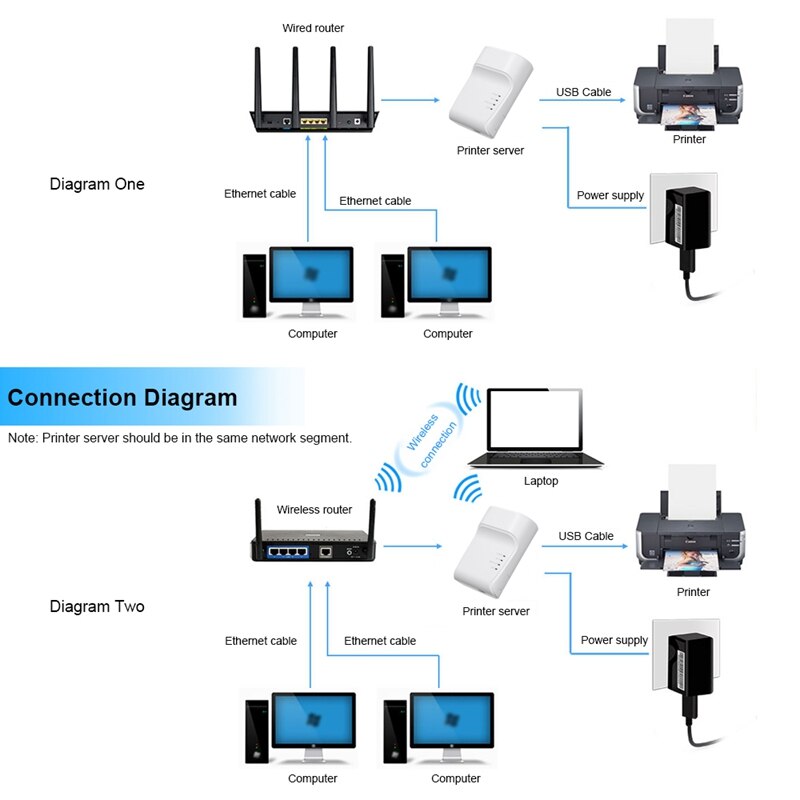 Wifi Ethernet Usb imprimante serveur adaptateur file d'attente automatique se connecter sur Wifi et 100M Lan pour Usb imprimante ordinateur portable Pc (prise ue)