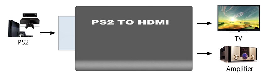 PS2 NAAR HDMI, PS3 HDMI, met audio, HD video converter schakelaar