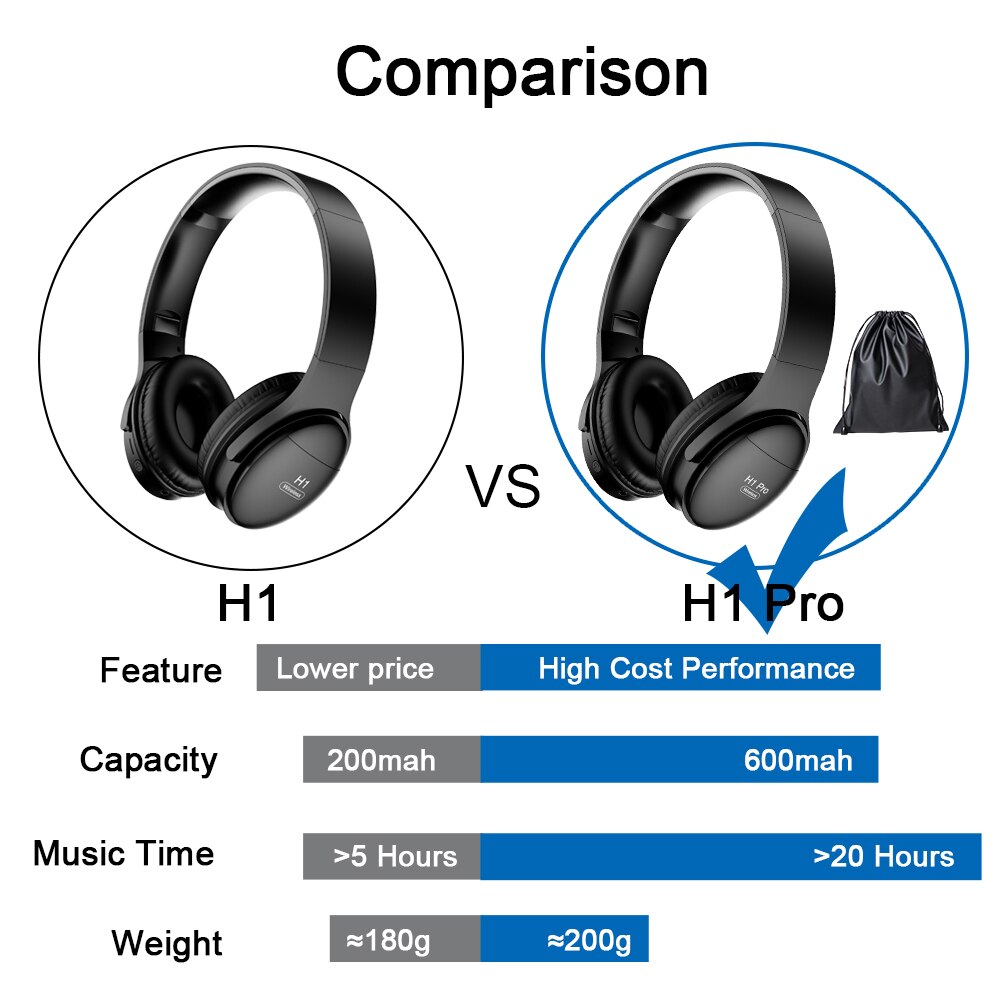 PTM H1 Bluetooth Headphones Wireless Headset Foldable Over-ear Noise Canceling Gaming Stereo Headphone with Mic Support TF Card