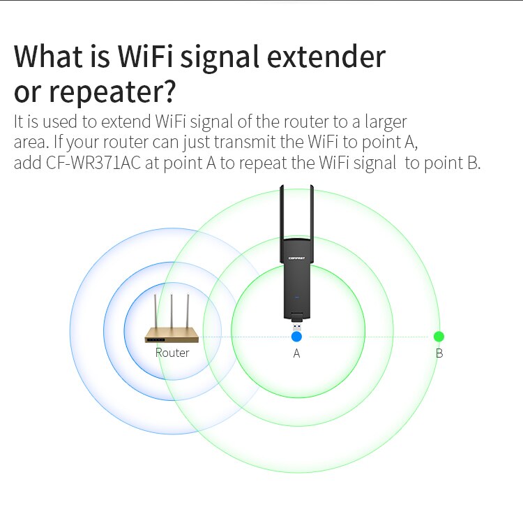 Comfast 5Ghz Draadloze Wifi Repeater 600Mbps Wireless Ap Router Dual Band 2.4 & 5Ghz Wifi Extender Lange range Wifi Signaal Versterker