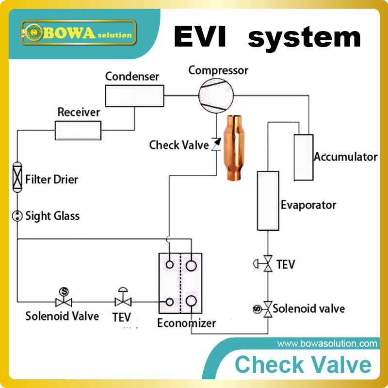 1/2" magetic Check Valve uses guide device and automatic suction that prevents reverse refrigerant flow in liquid lines.