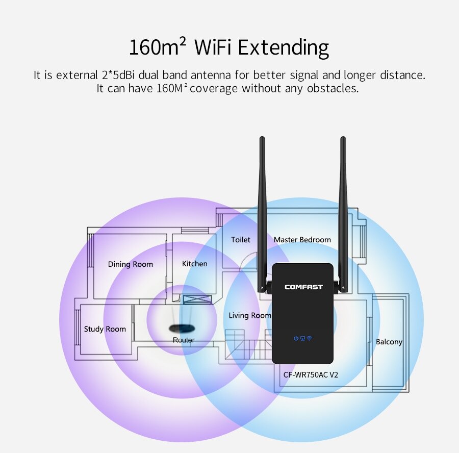 Comfast 750Mbps Wireless Wifi Extender//Router Dual Band Wifi Signal Amplifier 2*5dbi External Antennas