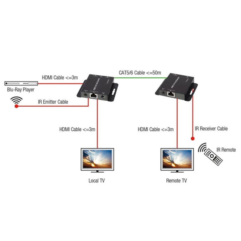 2-Port HDMI-compatible Extender with Loop and IR Repeater Cable Over Ethernet Cat5e/6 Up to 60M POE HD Network Extender