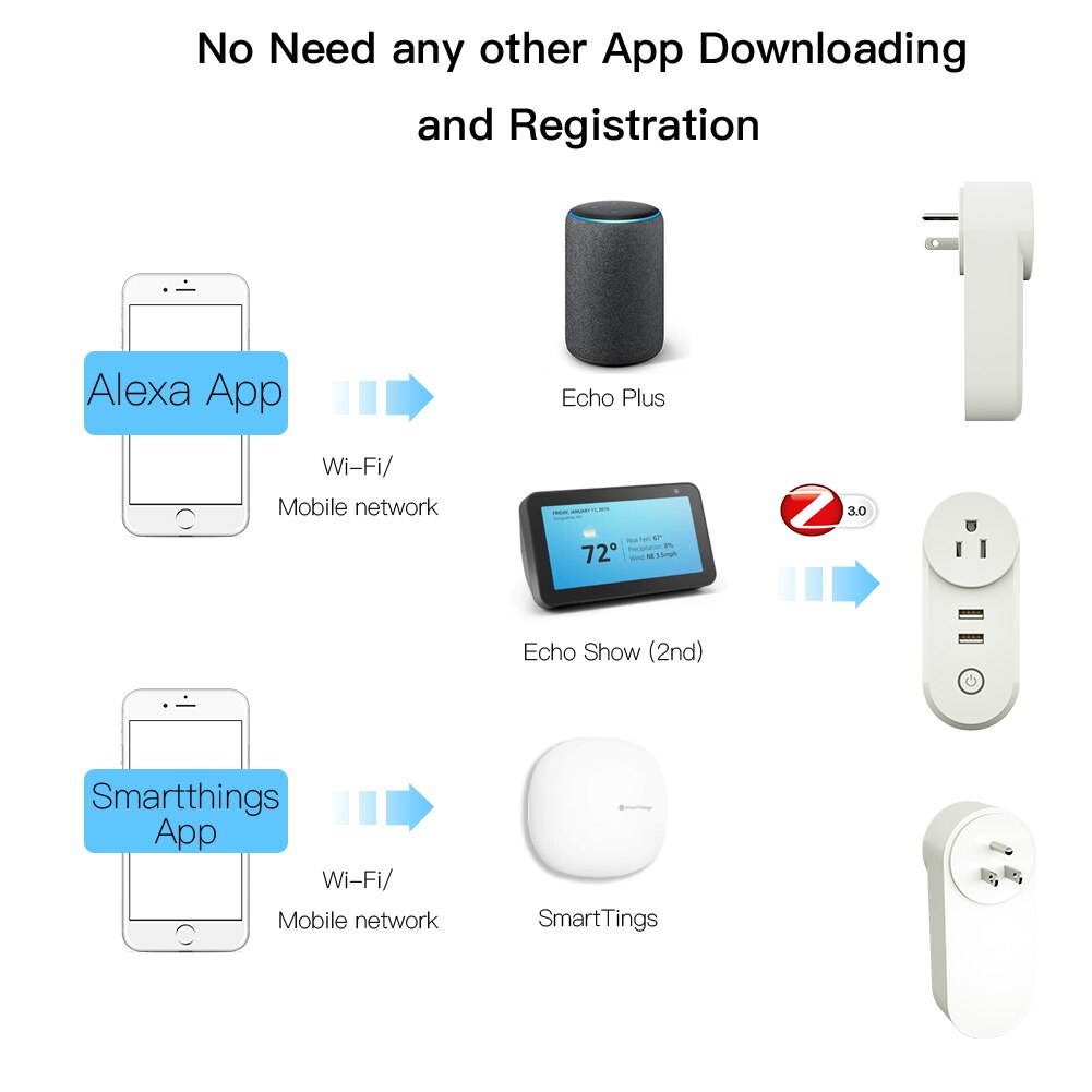 Zigbee 3.0 älykäs pistorasia 2 usb-liitännällä kauko-ääniohjaus toimii smartthings echo plus ja useimmat zigbee hub kanssa