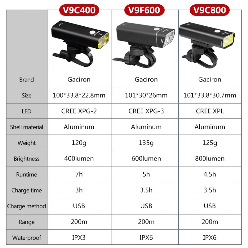 Gaciron cykel strålkastare ficklampa cykel fram lampa ljus ficklampa 400 600 800 lumen led usb uppladdningsbar