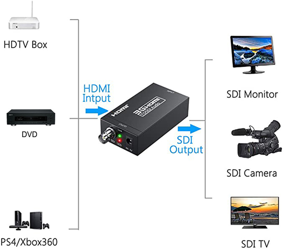 HDMI naar SDI-converter HD Video 1080P HDMI naar BNC SDI/HD-SDI/3G-SDI voor monitor HDTV