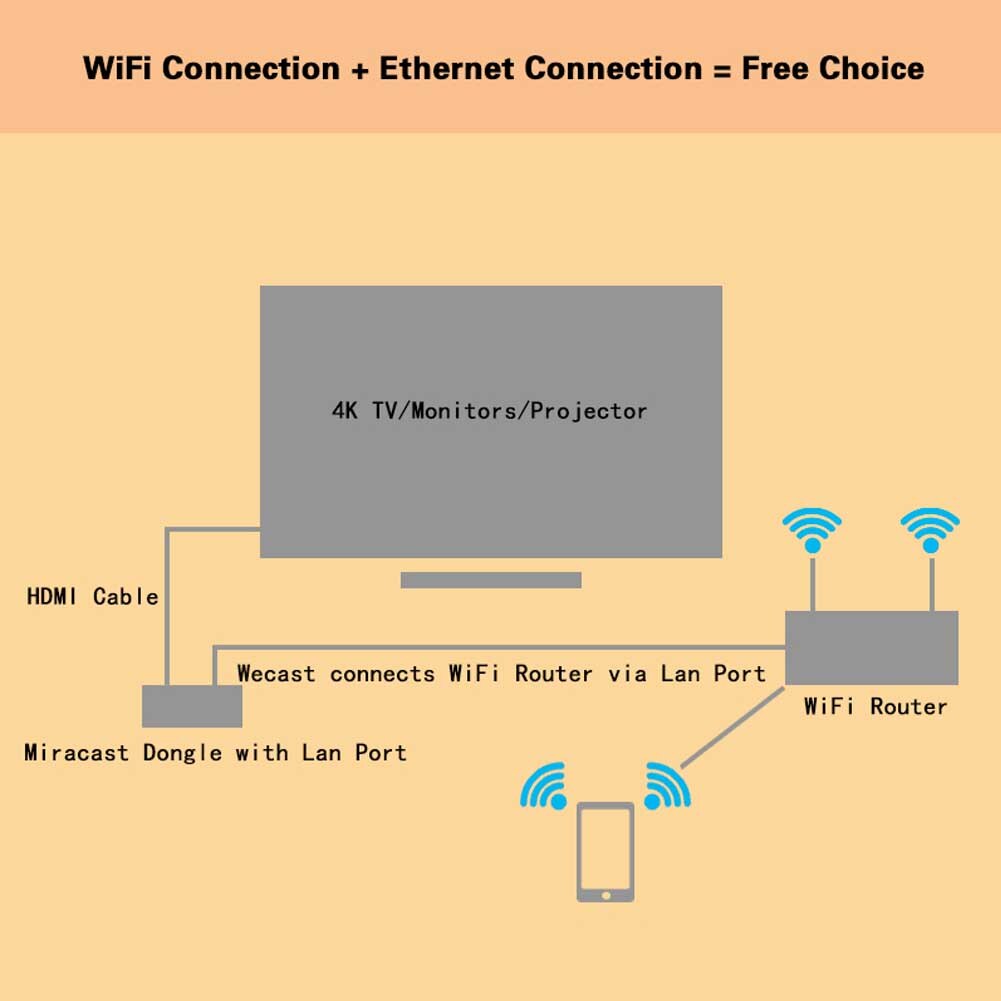 C28 Wifi Repeater Wifi Range Extender Router 1080P HDMI Compatible Wireless Display Receiver Dongle for TV WiFi Router