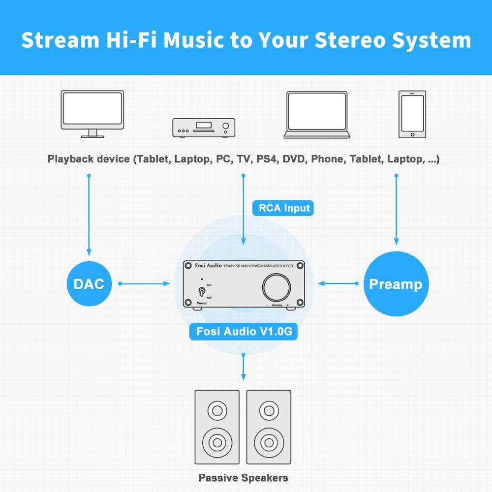 Fosi Audio- V 1,0G 2 Kanal Stereo Audio- Energie Verstärker Klasse D Mini Hallo-fi Professionelle Digitale Ampere für Hause lautsprecher 50W x2