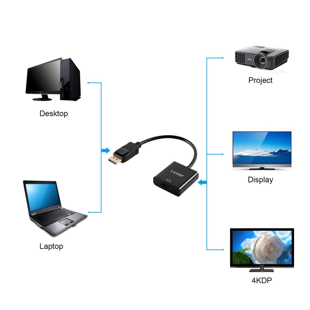 LESHP 4K Resolution Active DP to HDMI DisplayPort to HDMI Male to Female Adapter Support Eyefinity Technology