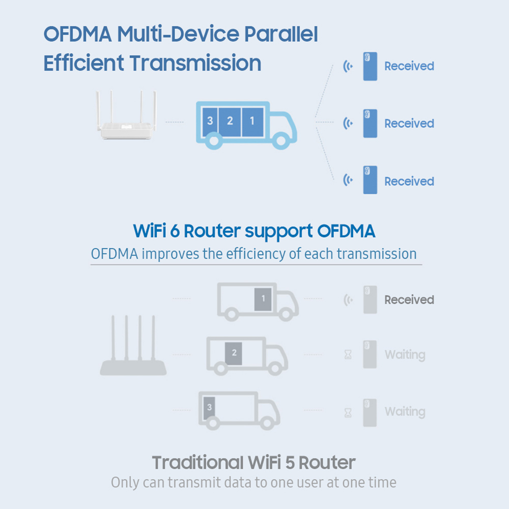 Xiaomi Redmi AX1800 Router Mesh Wifi Gigabit WIFI6 2.4Ghz Dual-Band 5G Dual-Band Draadloze Signaal versterker High Gain Antenne