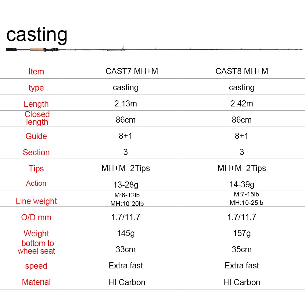 Obei wędka rzutowa 2.1 2.4m M/MH podróż ulica przynęta 2 wskazówki szybki pręt Vara De Pesca 13-39g wędka
