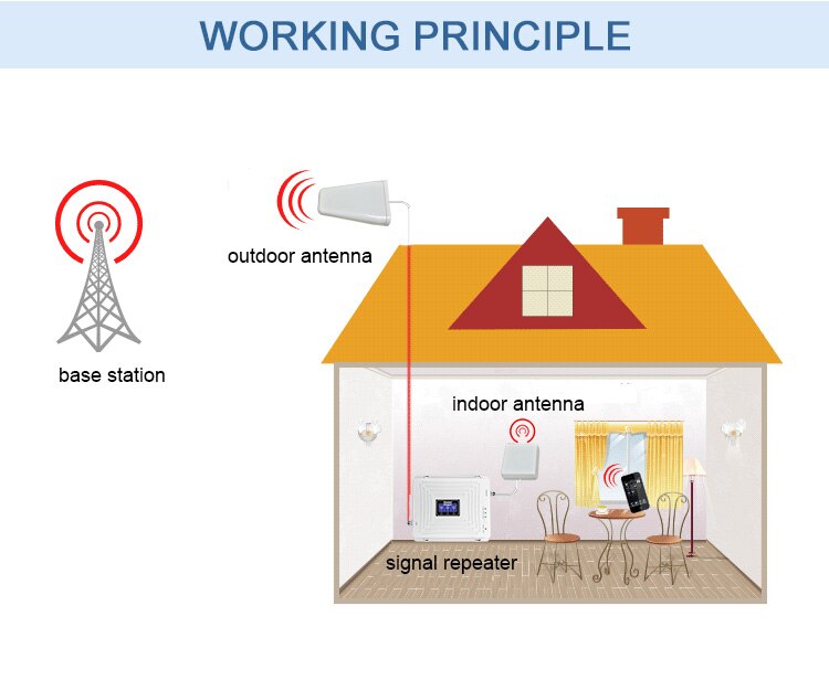 Gsm 2G 3G Wcdma 4G Lte Outdoor Lpda Externe Antenne + Panel Antenne + 10 Meter Coaxiale kabel Voor Mobiele Telefoon Siganl Booster 29