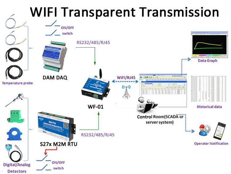 WiFi Converter RS485 /RS232 To WIFi Access Data Center Transparent Transmission Serial Server Wireless Network router WF-01