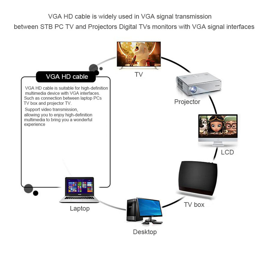Robotsky-Cable VGA macho a VGA, 1,5 m, 4,6 pies, 3m, 10 pies, Cables macho, 1080P, extensión VGA/SVGA, Cabo para Monitor y proyector