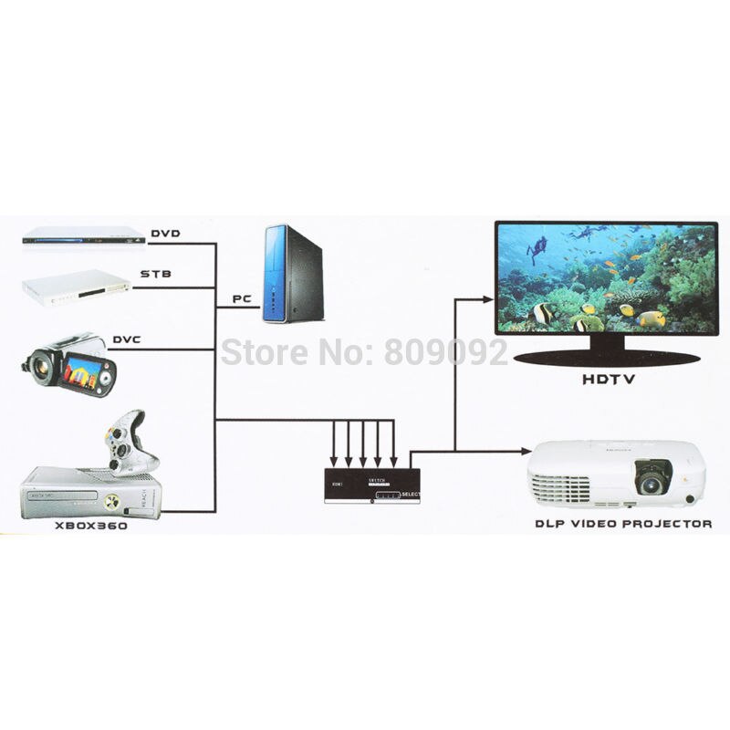 5 Port 1080 P HDMI Switch Switcher HUB Selector Splitter met Afstandsbediening Splitter Box voor HDTV PS3 DVD STB