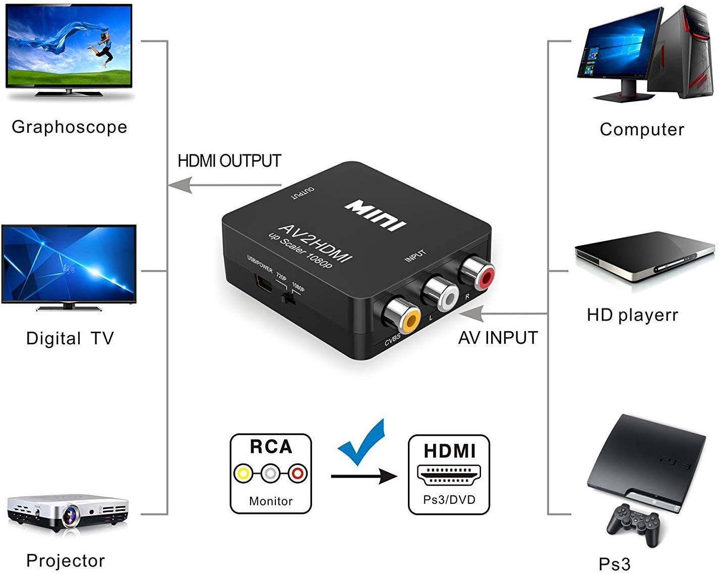 Adaptateur vidéo RCA vers HDMI AV CVSB AV/RCA adaptateur Mini HDMI AV convertisseur vidéo boîtier ordinateur HD 1080P prise en charge de la sortie SECAM NTSC PAL