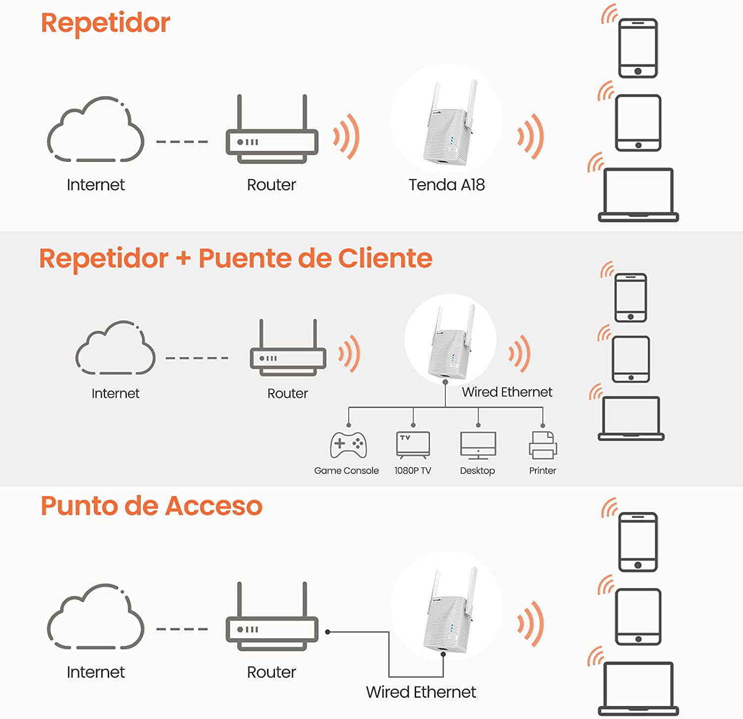 Amplificatore di copertura WiFi extender ripetitore di rete Tenda A18; 1200AC; Dual Band 2,5Ghz 5GHz 100Mps; Porta Ethernet veloce; Doppie antenne