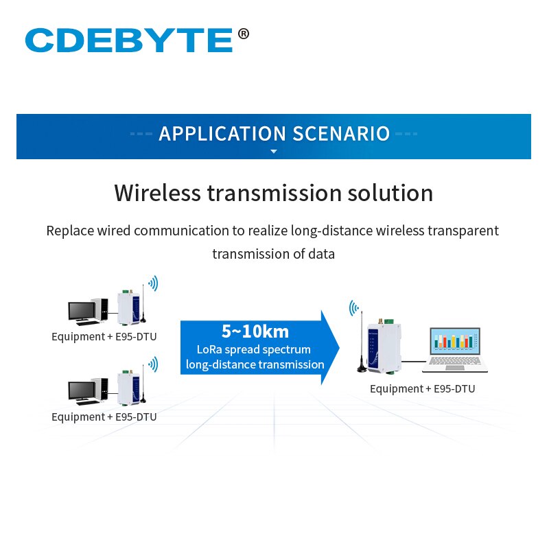 E95-DTU(433L30-485) LoRa Modem LoRa Verbreitung Spektrum 30dBm 433MHz kabellos Transceiver Ausgezeichnete Anti-Störungen Leistung