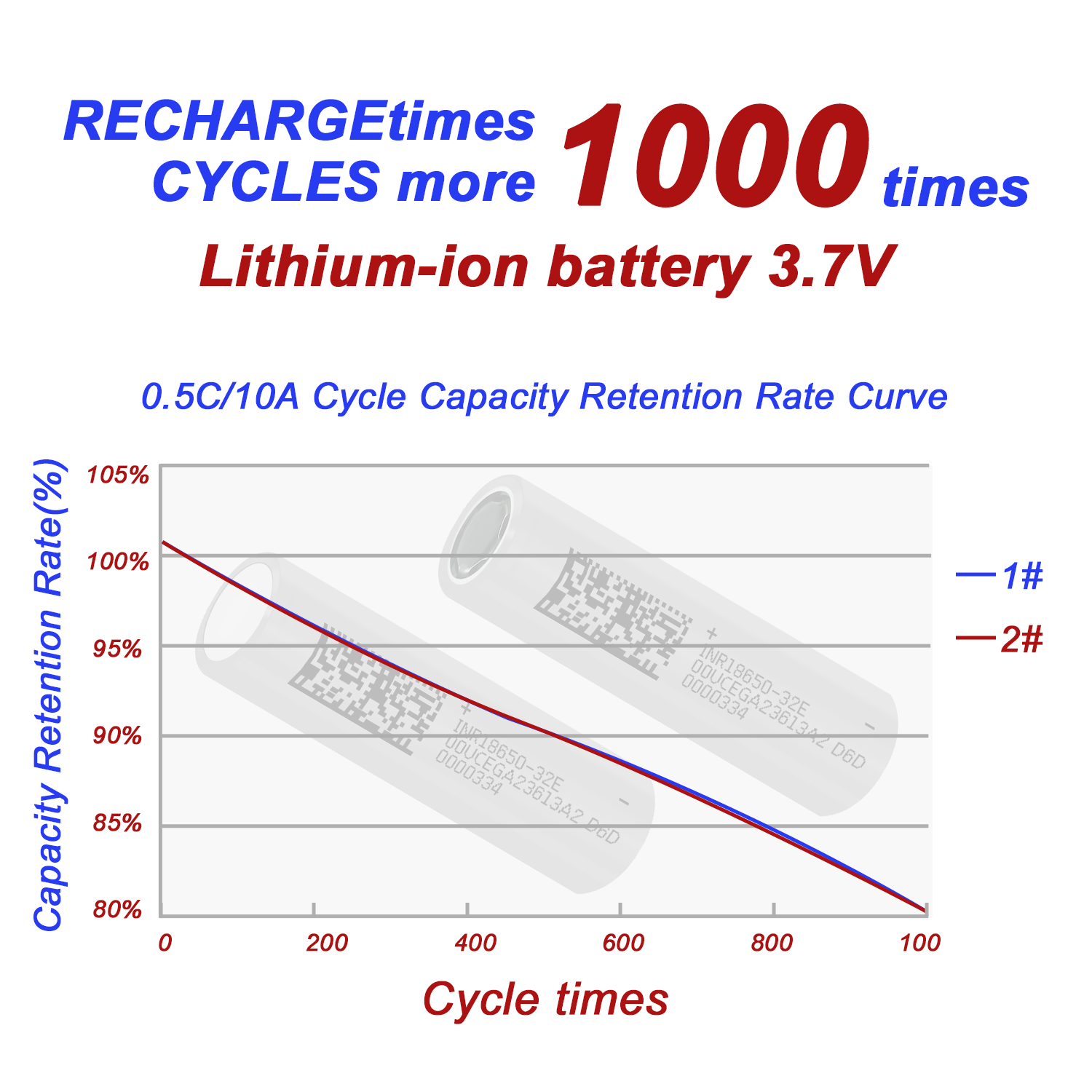1-10 pezzi 18650 batteria 3200mah 3.7V alta scarica 3C per utensili elettrici 10A batterie ricaricabili a celle di potenza potenza ad alta scarica