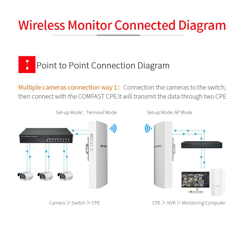 Comfast al aire libre Mini WIFI extensor repetidor AP 300M al aire libre CPE Router WiFi puente Punto de Acceso AP Router CF-E130N