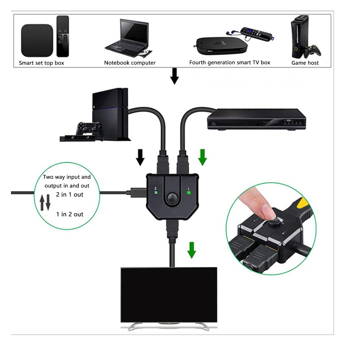 2 In 1 Out Selector ABS HDMI Splitter Universal Plug And Play Full HD Video Distributor Bi-directional 3D 4K Stable