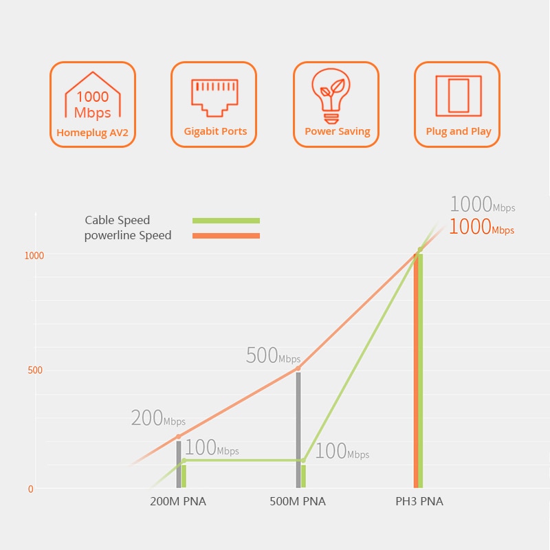 1PCS Tenda PH3 1000Mbps Ethernet Network Powerline Adapter, Homeplug AV1000 Full Gigabit Speed for UHD Steaming