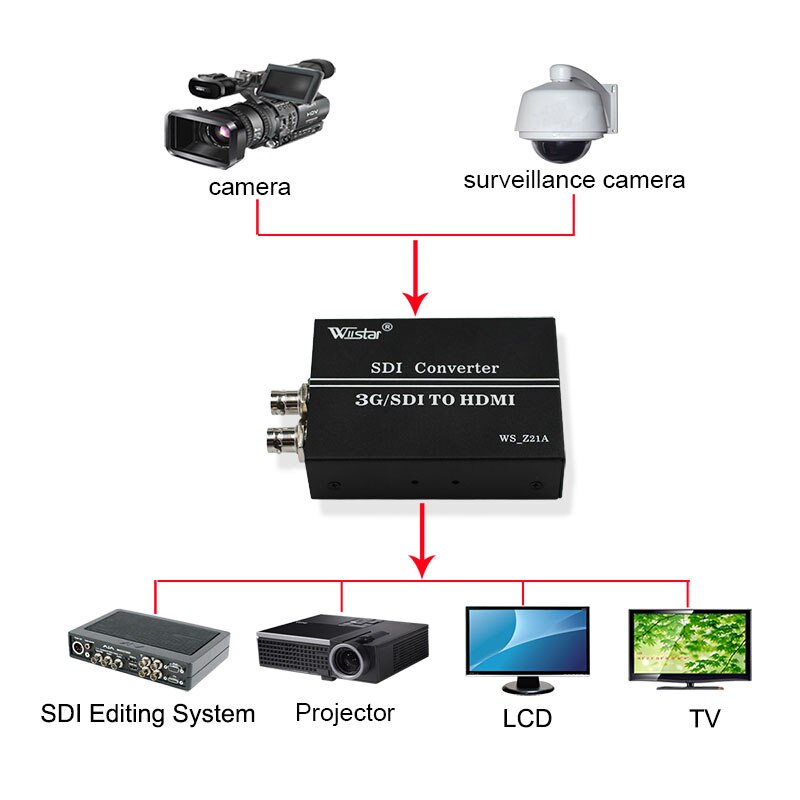 Wiistar 3G SDI to HDMI&sdi Converter Box 1080p for HDTV Monitor HD-SDI to HDMI Converter