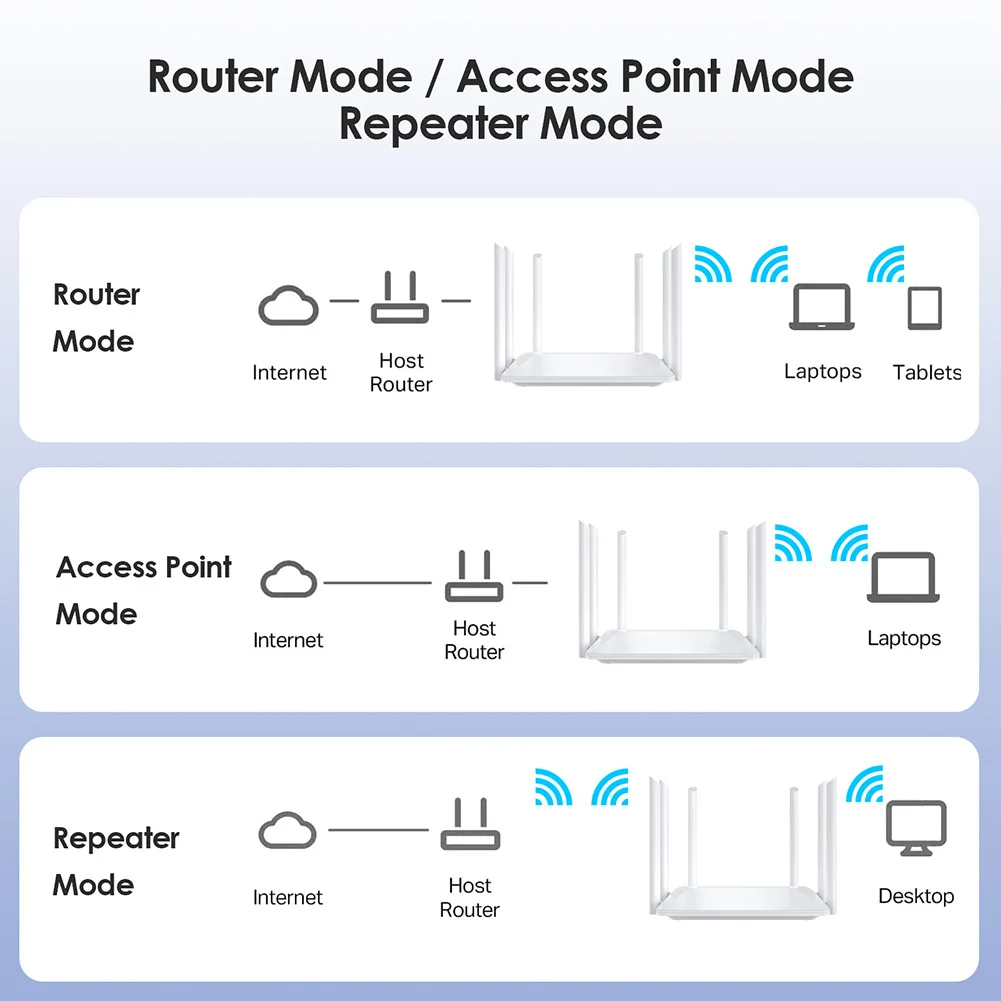 2.4G 5G Dual Band Wireless 1200Mbps Router Wifi Range Repeater with 5*6dBi High Gain Antennas Wider Coverage Wi-Fi Extender
