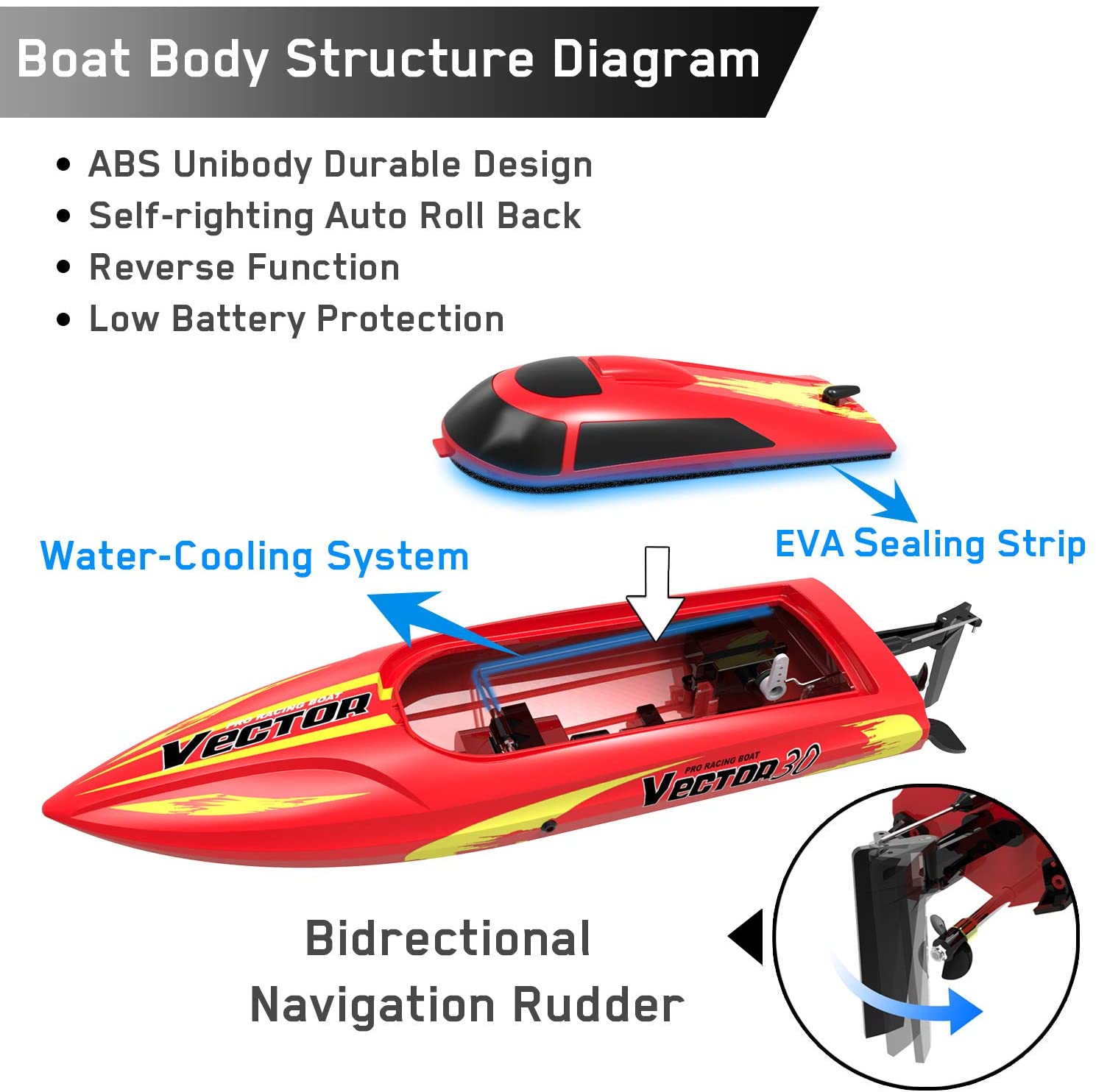 VOLANTEXRC Vector30 Remote Control Boat for Pools & Lakes, High Speed RC Boat for Kids or Adults with Self-righting (795-3) red