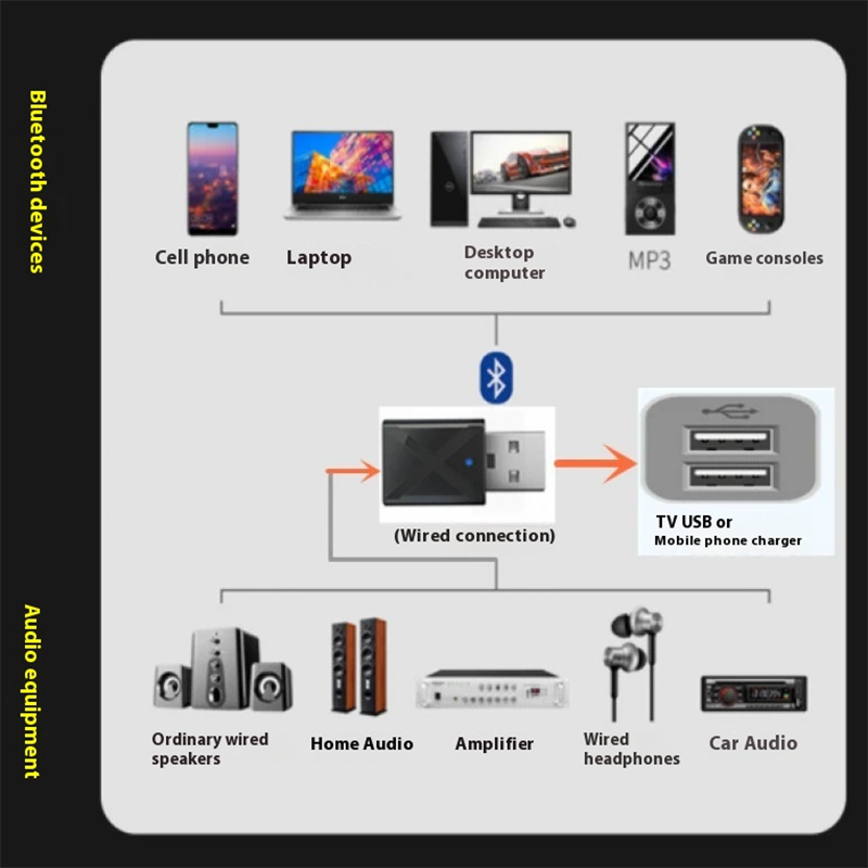 Adattatore Bluetooth 5.0 Ricevitore audio USB Trasmettitore 2 in 1 Altoparlante TV per computer Ricevitore Bluetooth