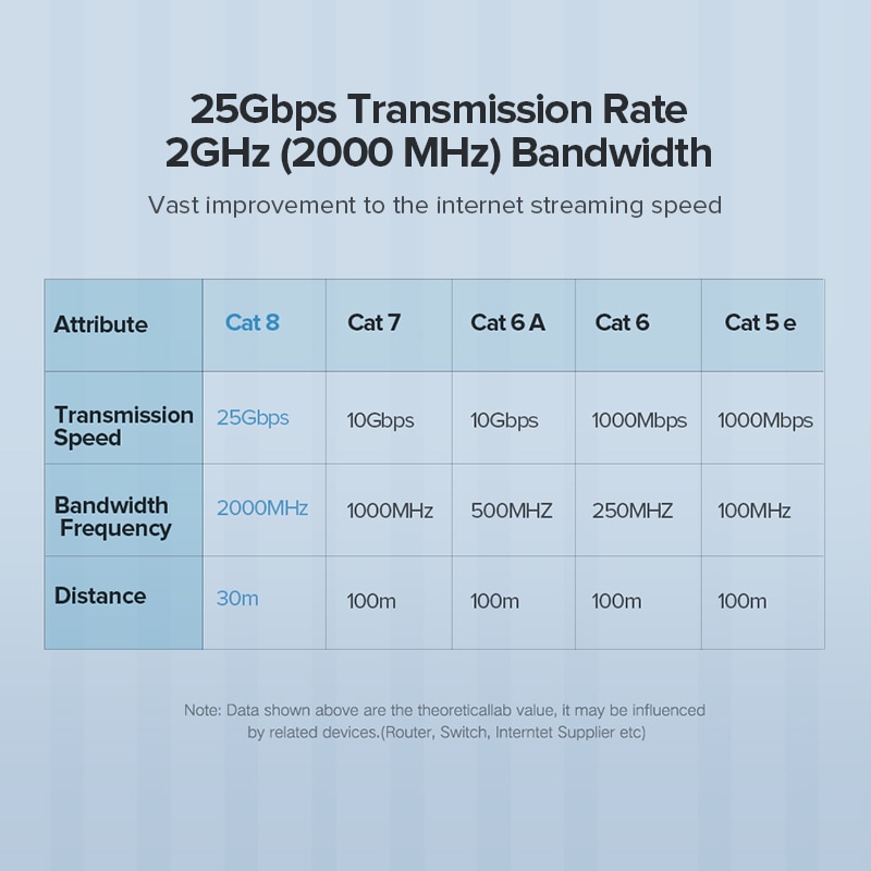 Cat 8 Network RJ45 SFTP LAN Patch Cable Twisted Pair Wire Support High-Speed 25Gbps 2000MHz for Modem, Router, PC, PS4, Xbox One