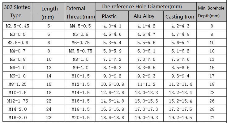 5/10pcs M3 To M12 Galvanized Stainless Steel Threaded Inserts Metal Thread Repair Insert Self Tapping Slotted Screw Threaded