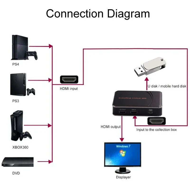 EZCAP 280HD HDMI Game Capture Card Video Record Box 1080P 30fps Game Recorder voor Xbox PS3 PS4 MIC-ingang, naar USB-schijf, geen pc nodig