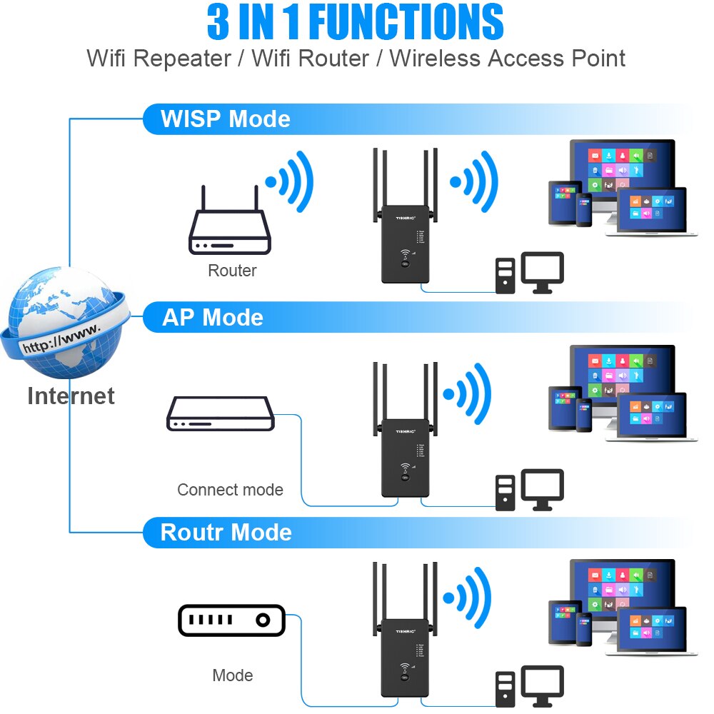 Tishric 3 In 1 Wifi Repeater/Router/Wireless Access Point Wifi Repeater AC1200M-H Wifi Versterker/Extender/booster Gigabit Router