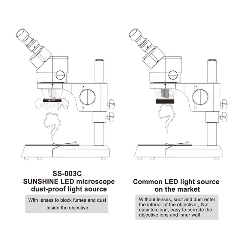 Sunshine SS-033C LED Dust mirror Microscope Light Source Integrated Ring Lamp 36 LED White Light Configuration dustproof lens