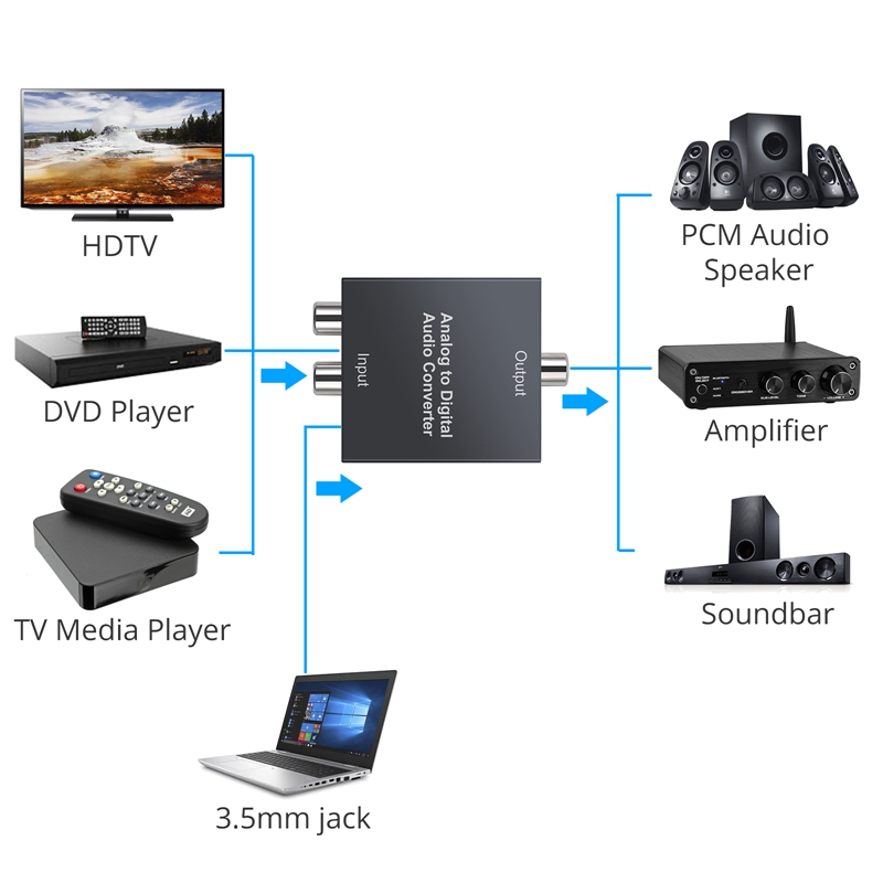 Analog to Digital Audio Converter for PS3 Player R/L 2 RCA 3.5mm AUX to Digital Coaxial Toslink SPDIF