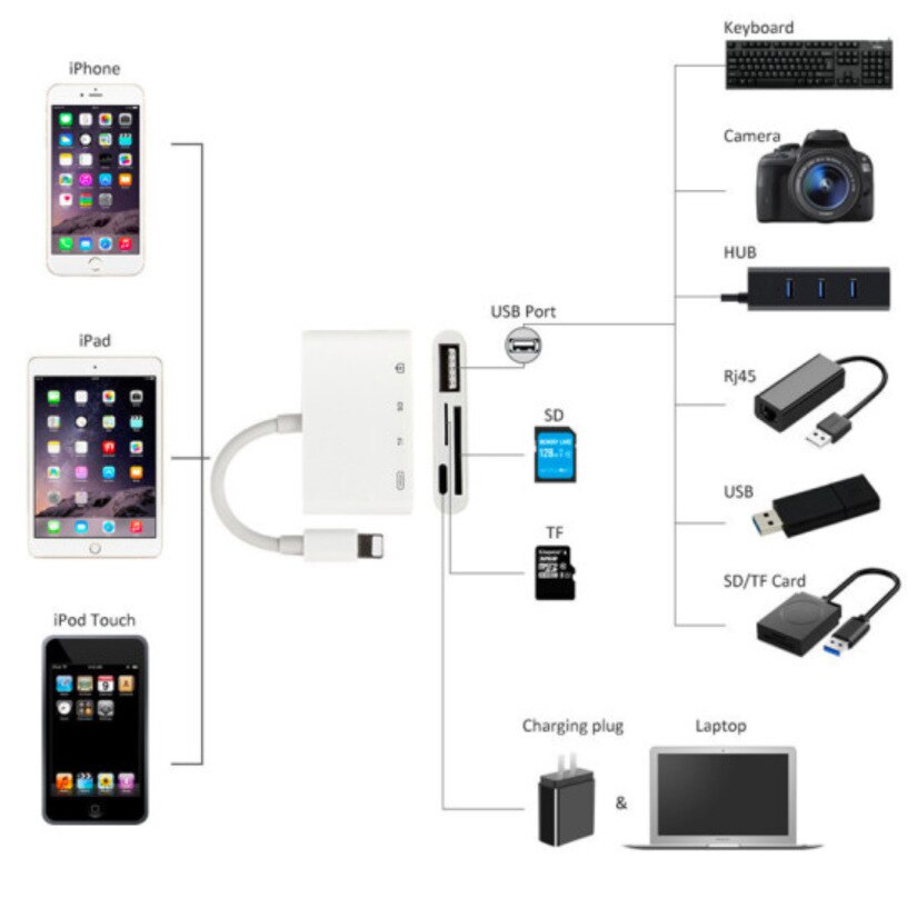 4 in 1 Multi Adapter Lightning Card Reader to SD TF Converter with Usb 2.0 Otg for Iphone/for Ipad Digital Camera No App Requi