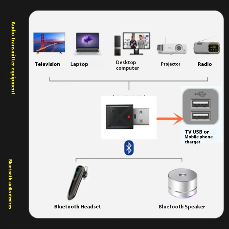 Adattatore Bluetooth 5.0 Ricevitore audio USB Trasmettitore 2 in 1 Altoparlante TV per computer Ricevitore Bluetooth